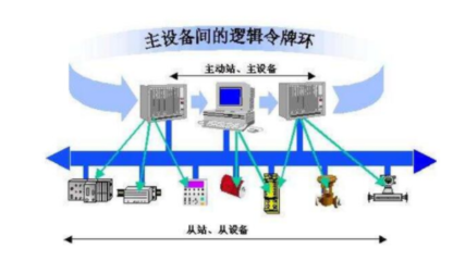 PROFIBUS現(xiàn)場總線技術知識點匯總
